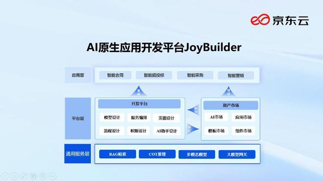 |凯发娱乐k8下载京东云推出AI原生应用开发平台JoyBui